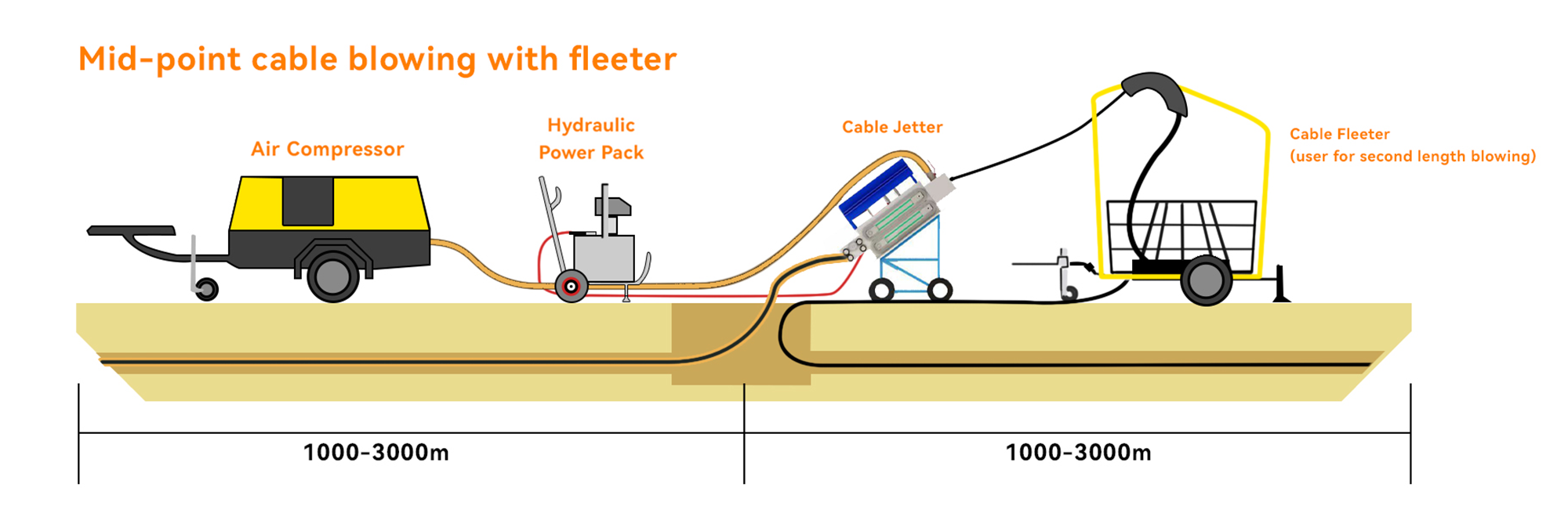 How To Install Air Blown Fiber Optic Cable Correctly (2) Comment installer correctement un câble à fibre optique soufflé par air (2)