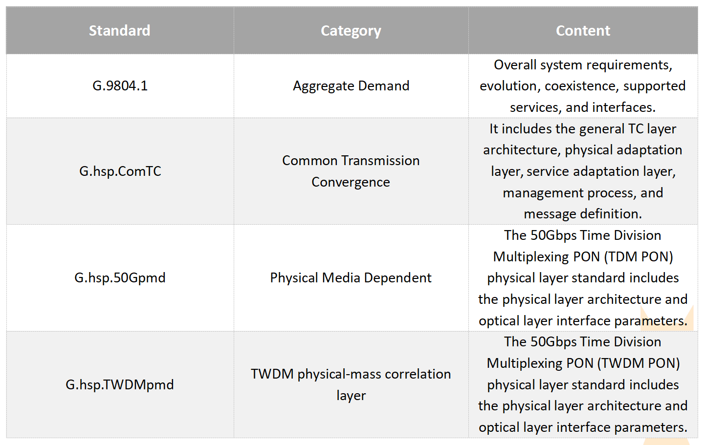 alt 50G PON standard(2) norme alt 50G PON(2)
