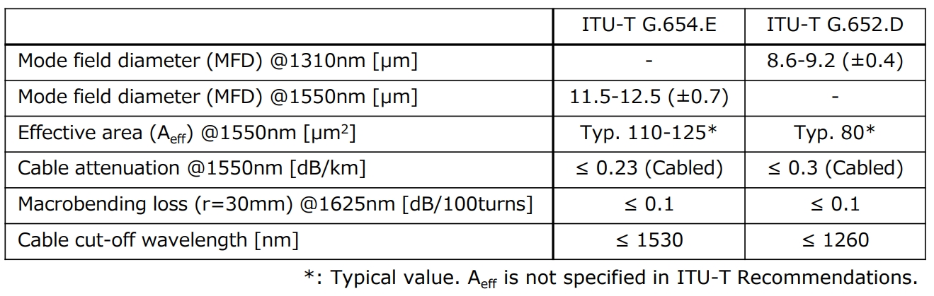 Tableau 1 Attributs des normes ITU-T G.654.E et G.652.D (extrait)