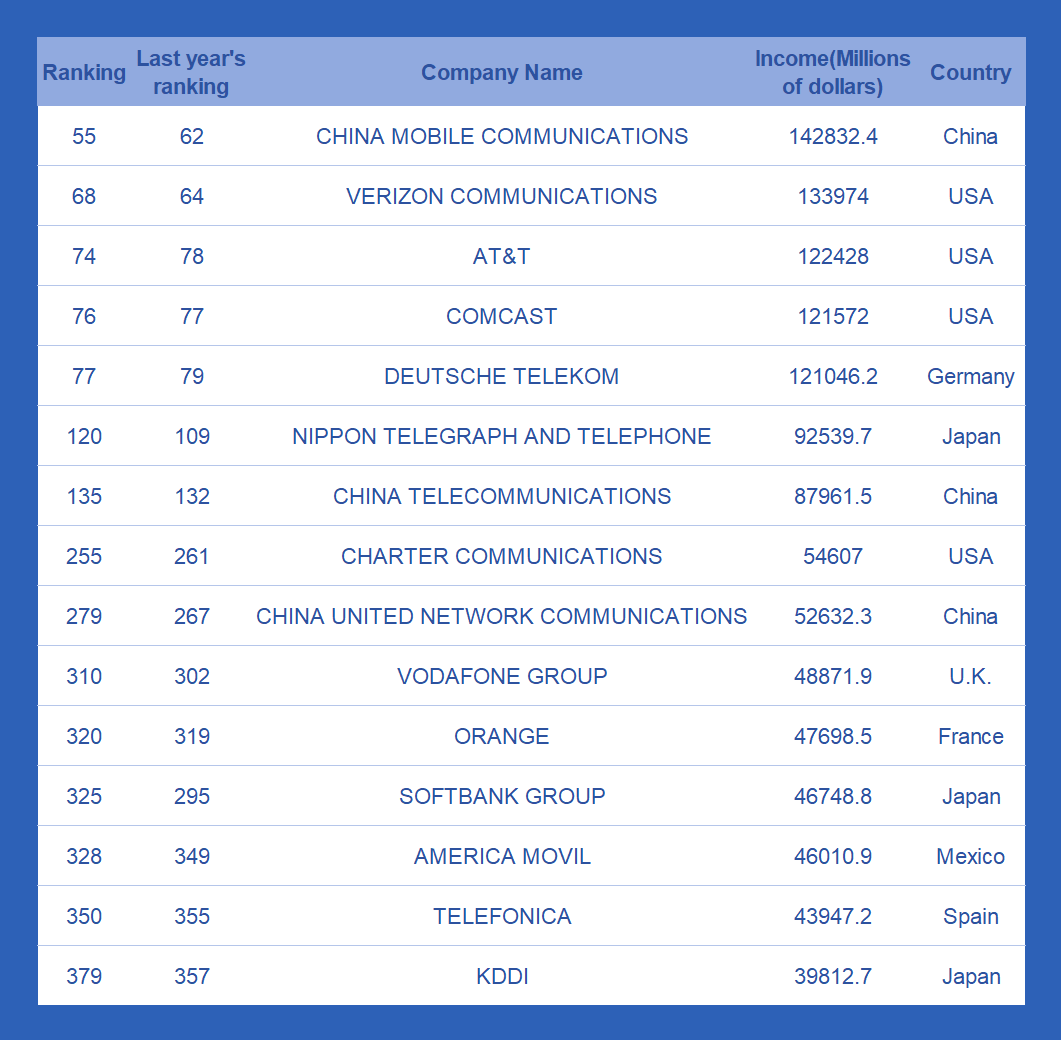 alt Top 15 global operators in 2023 alt Top 15 des opérateurs mondiaux en 2023
