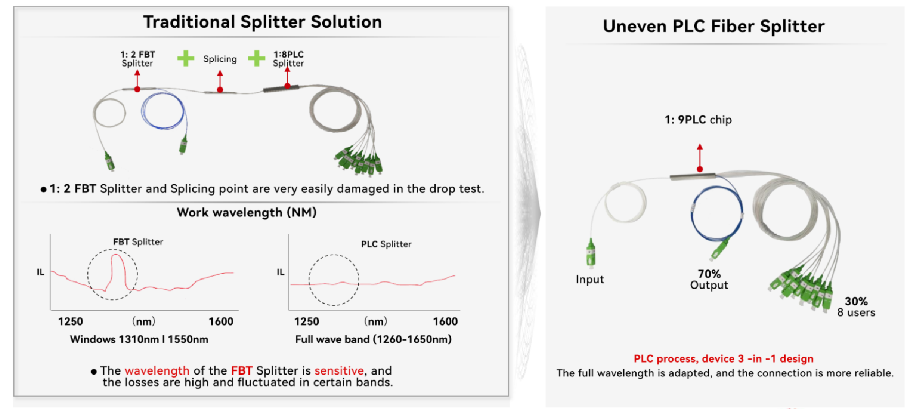 alt Adopting The Uneven PLC Fiber Splitter To Save Fiber Resources alt Adopter le séparateur de fibre PLC inégal pour économiser les ressources en fibre