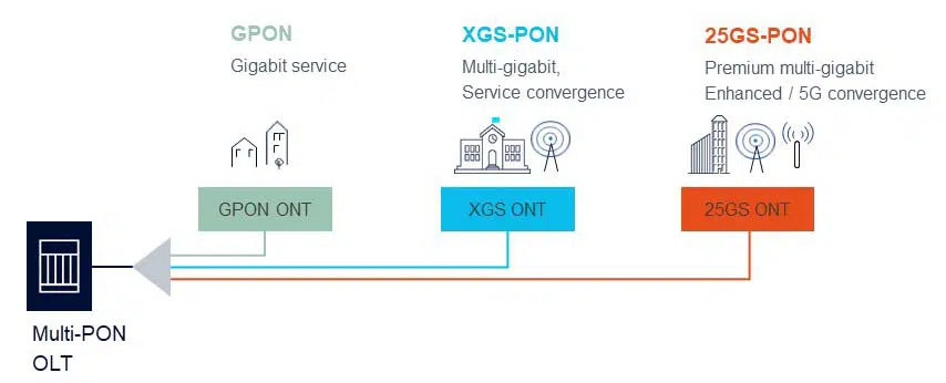 alt What Is 25G PON(1) alt Qu'est-ce que le PON 25G (1)