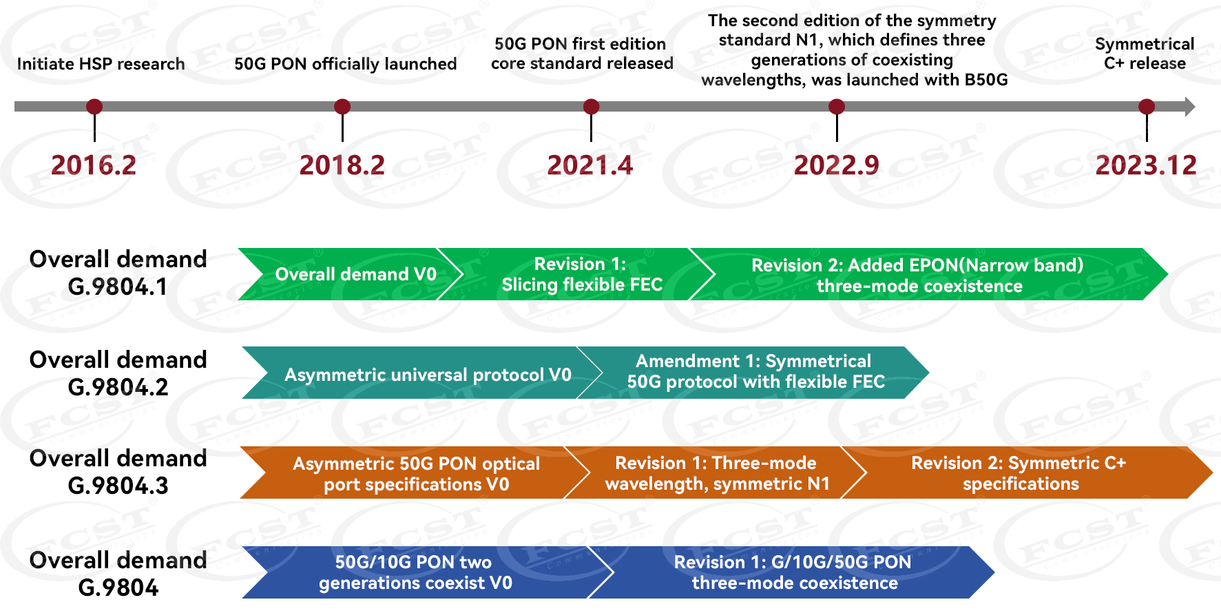 alt The New Generation Of Fiber Broadband Technology -50G PON (8) alt La nouvelle génération de technologie haut débit fibre -50G PON (8)