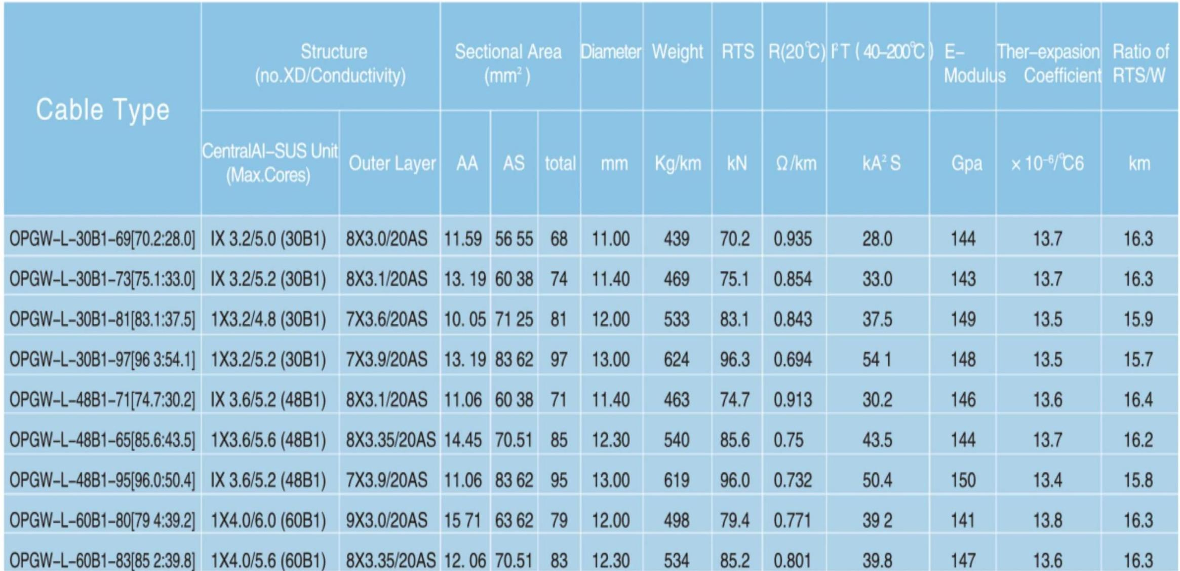 FCST-Al-Covered Of Central Stainless Steel Tube OPGW Fiber Cable (5) FCST-AL enrobé de câble en fibre OPGW en acier inoxydable central (5)