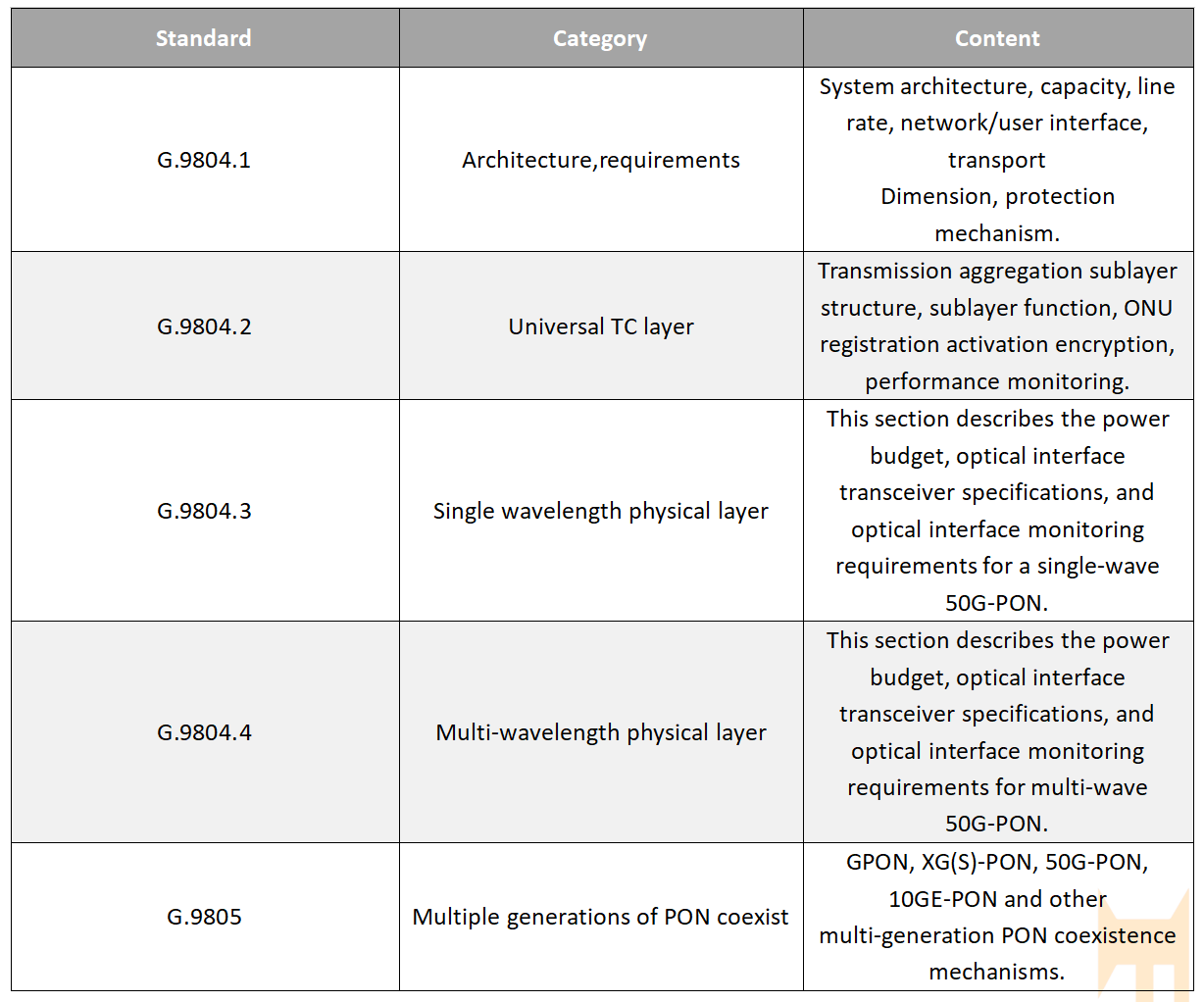alt G.9805 standard(3) altNorme G.9805(3)