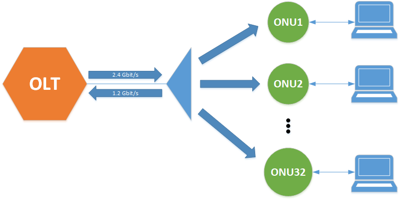 How different FTTH architectures (eg, point-to-point, GPON) affect network performance and cost (2) Comment les différentes architectures FTTH (par exemple, point à point, GPON) affectent les performances et les coûts du réseau (2)