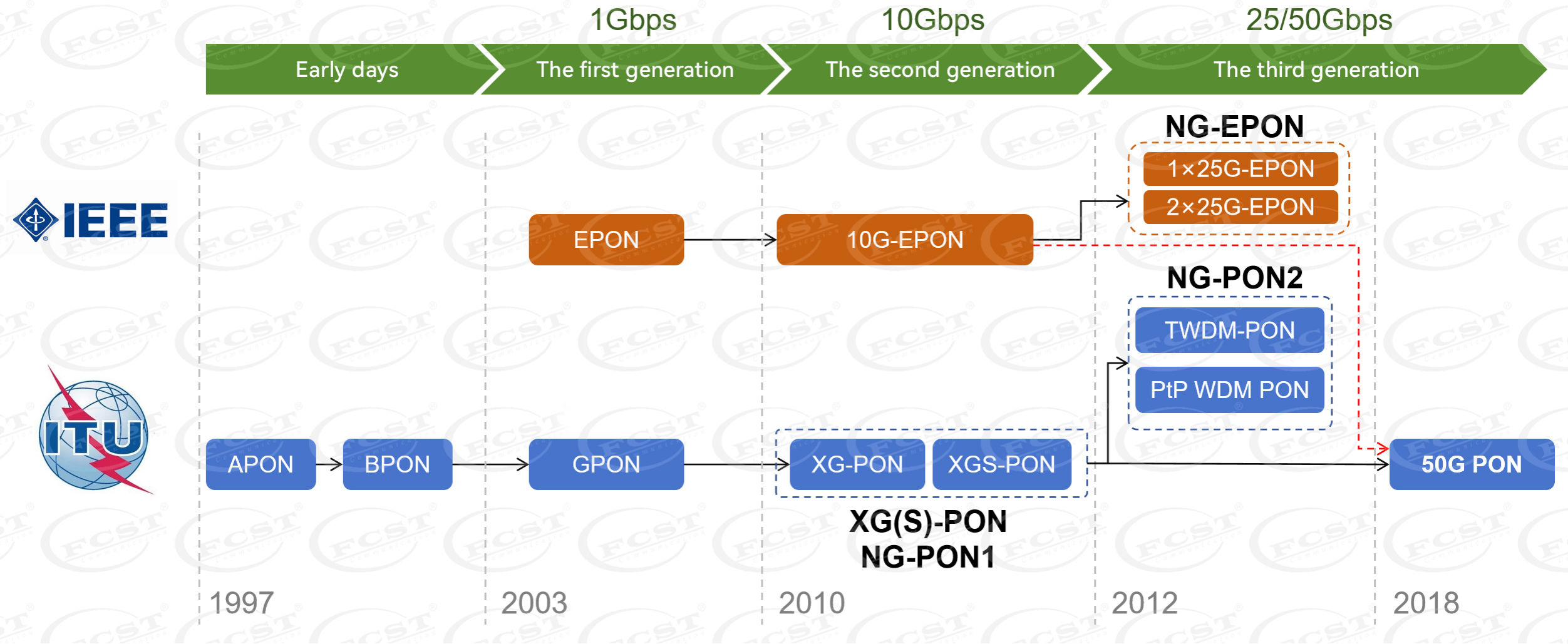 altThe New Generation Of Fiber Broadband Technology -50G PON altLa nouvelle génération de technologie haut débit fibre -50G PON