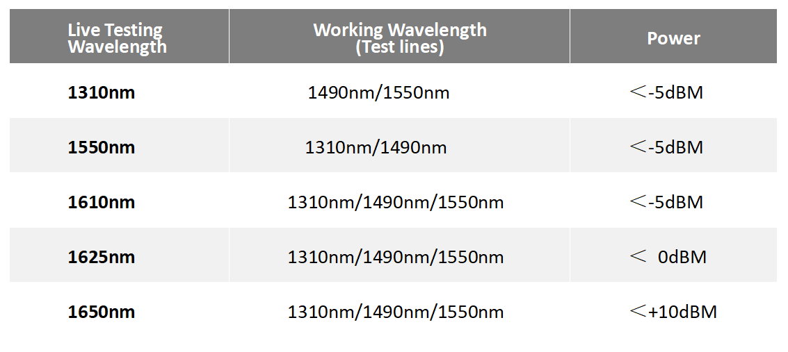What is OTDR's Live Testing(4) Qu'est-ce que les tests en direct de l'OTDR (4)