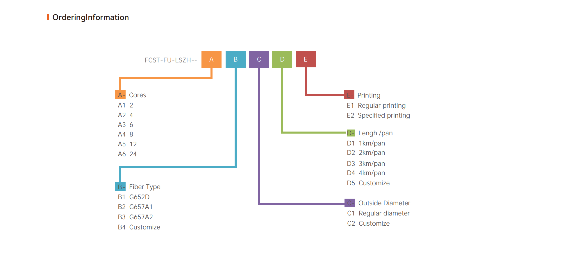 Air blown Fibre Multimode (EPSU) Multimode à fibre soufflée à l'air (EPSU)