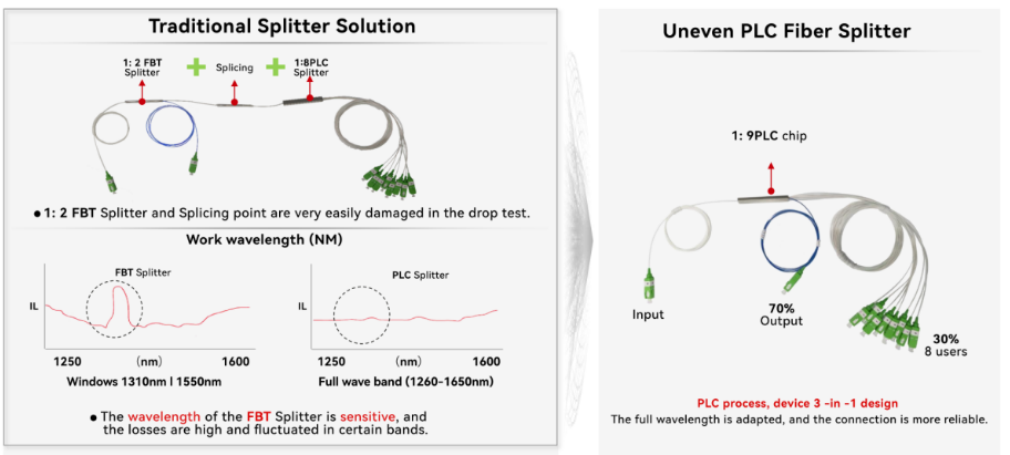 diviseur in&eacute;gal de fibre de PLC d'alt