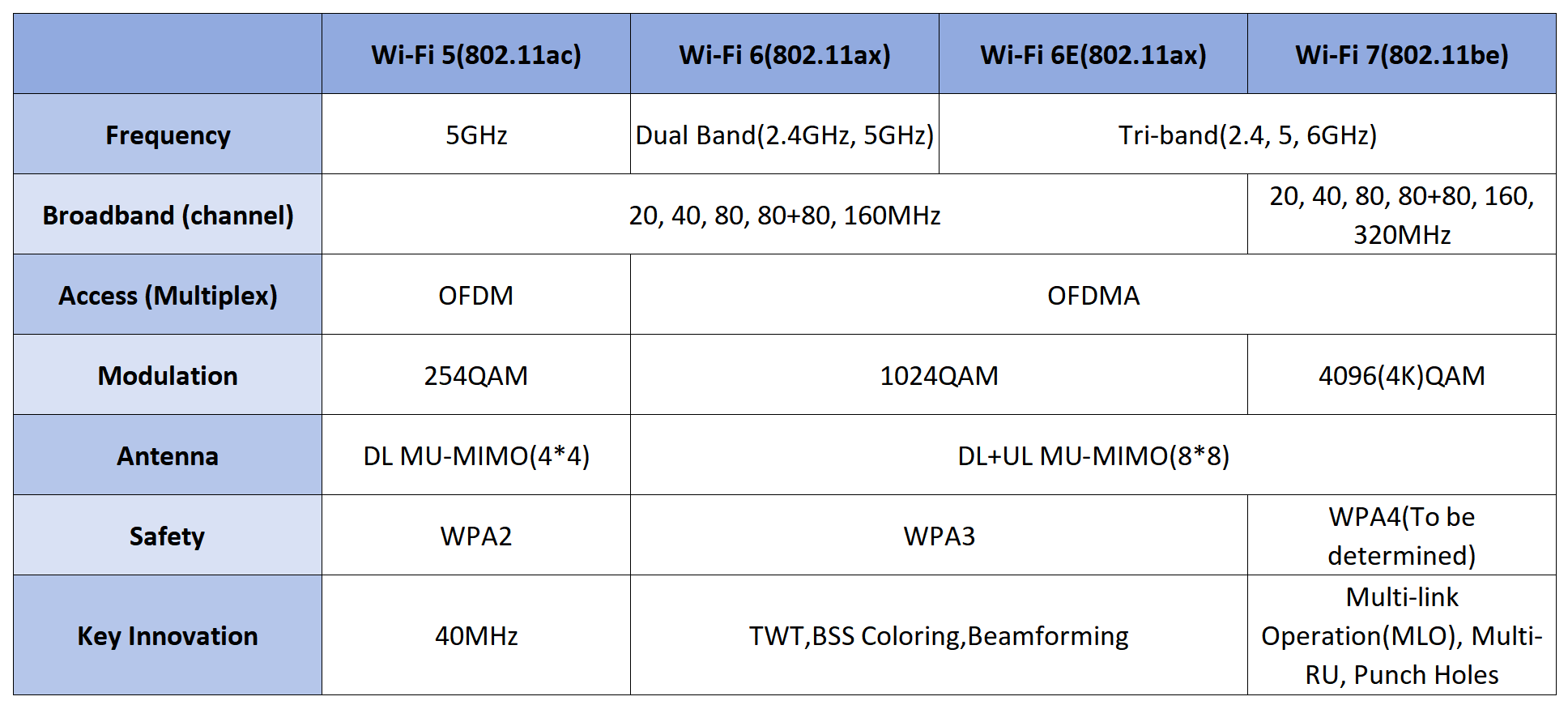 alt Comparaison de wifi5, wifi6, wifi6e et wifi7(1)