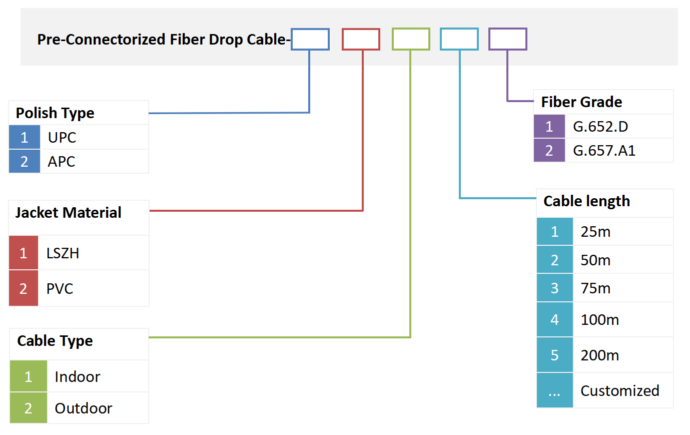 Câble de chute de fibre pré-connectorisé ALT （3）