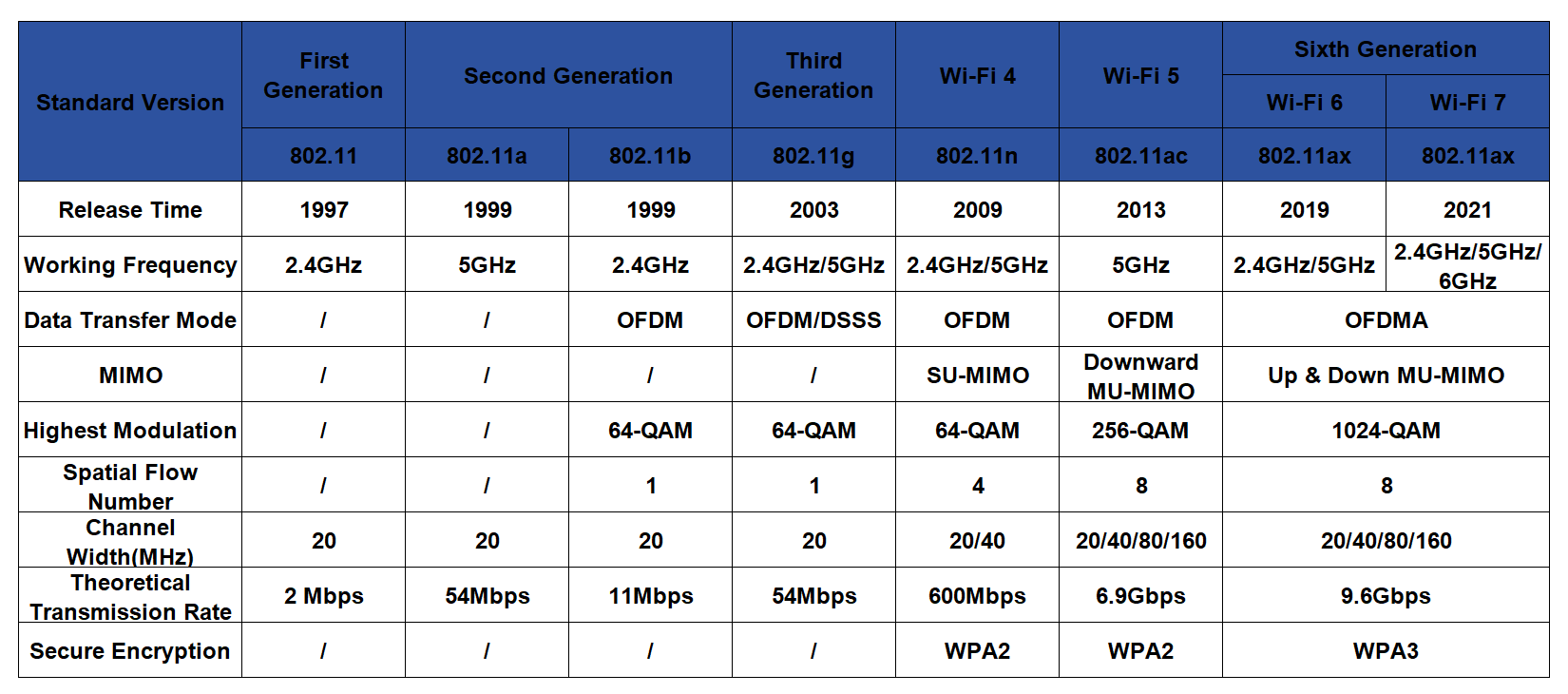 alt L'histoire de l'&eacute;volution du Wi-Fi