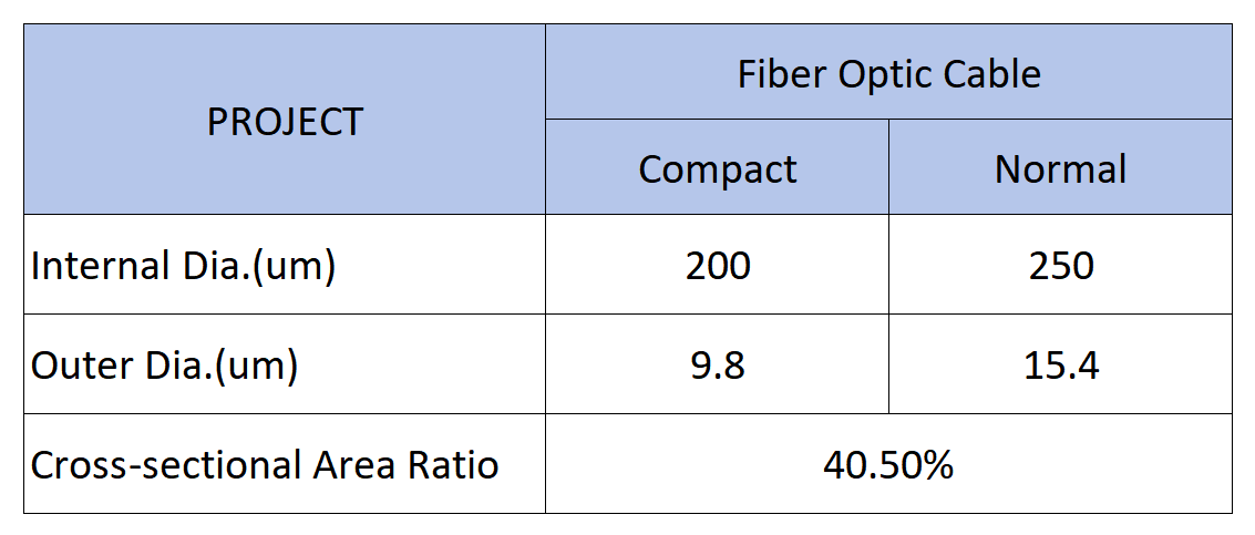 alt Comparaison des sections transversales de c&acirc;bles optiques compacts et ordinaires (5)
