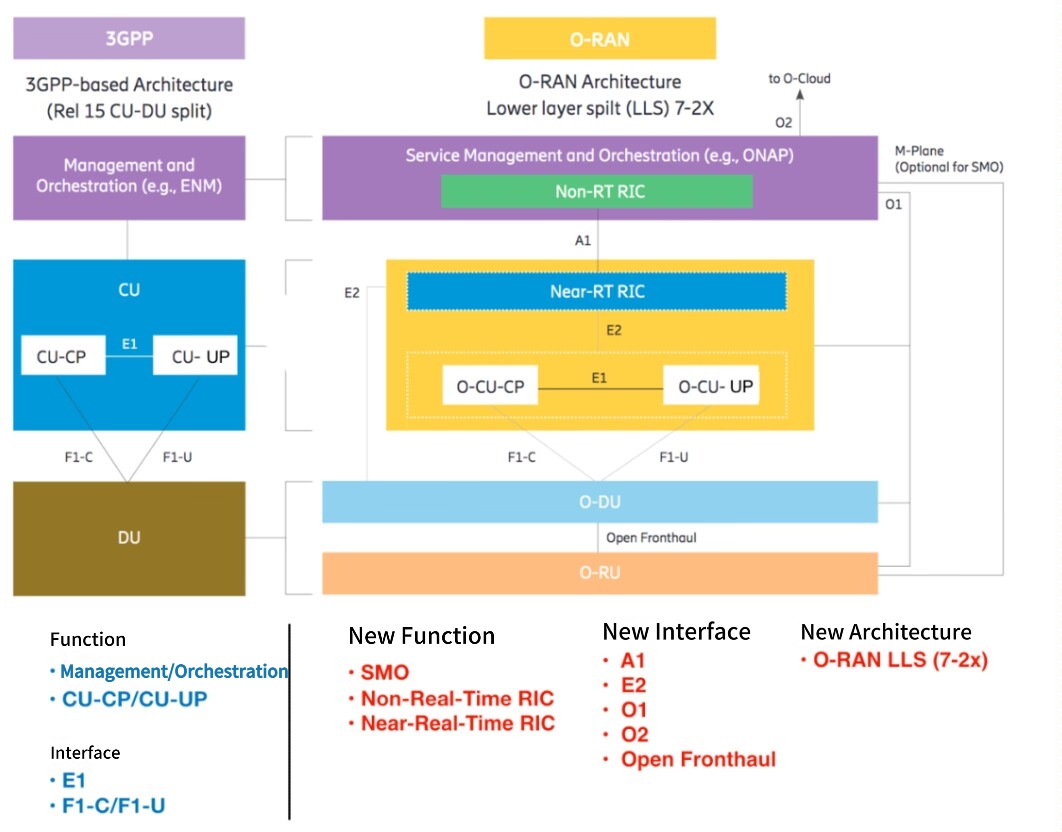 alt Quelles sont les diff&eacute;rences entre vRAN, C-RAN, O-RAN, OpenRAN et Open RAN (4)
