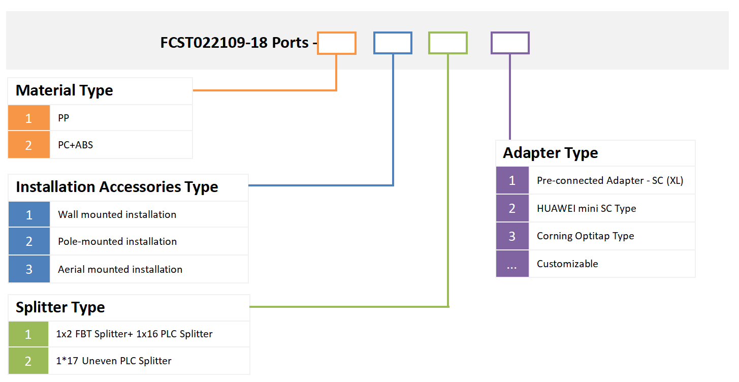 alt informations de commande du bo&icirc;tier fttx pr&eacute;-connect&eacute;