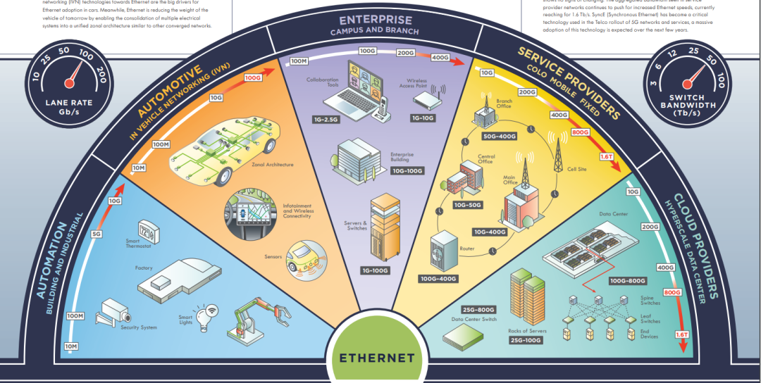 alt Avantages et orientations futures du d&eacute;veloppement d'Ethernet (2)