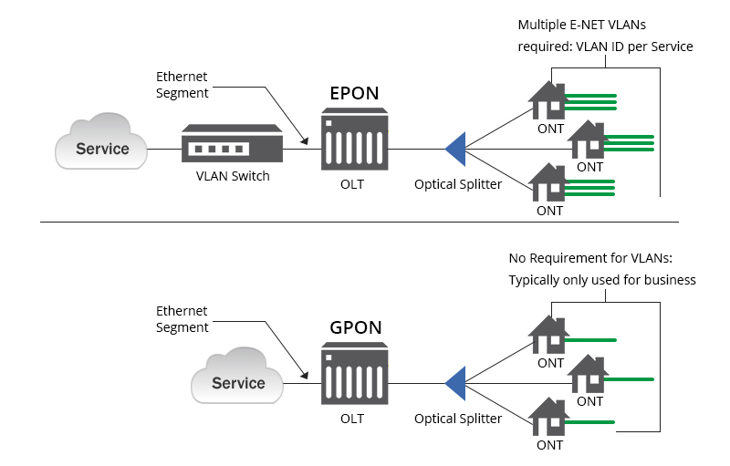 alt Comparaison des technologies EPON et GPON