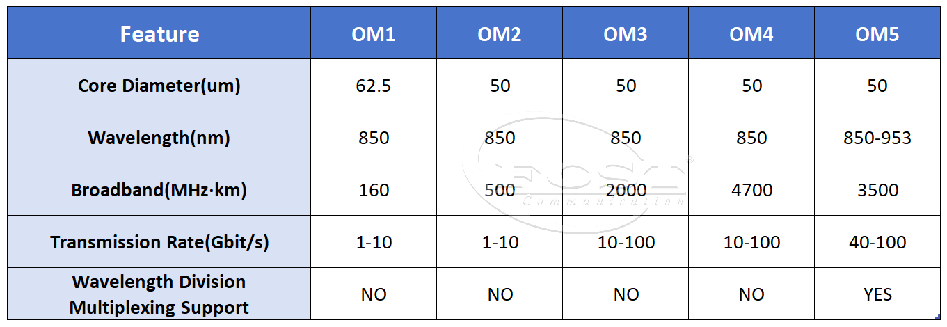 tableau de distance des fibres multimodes alt(2)
