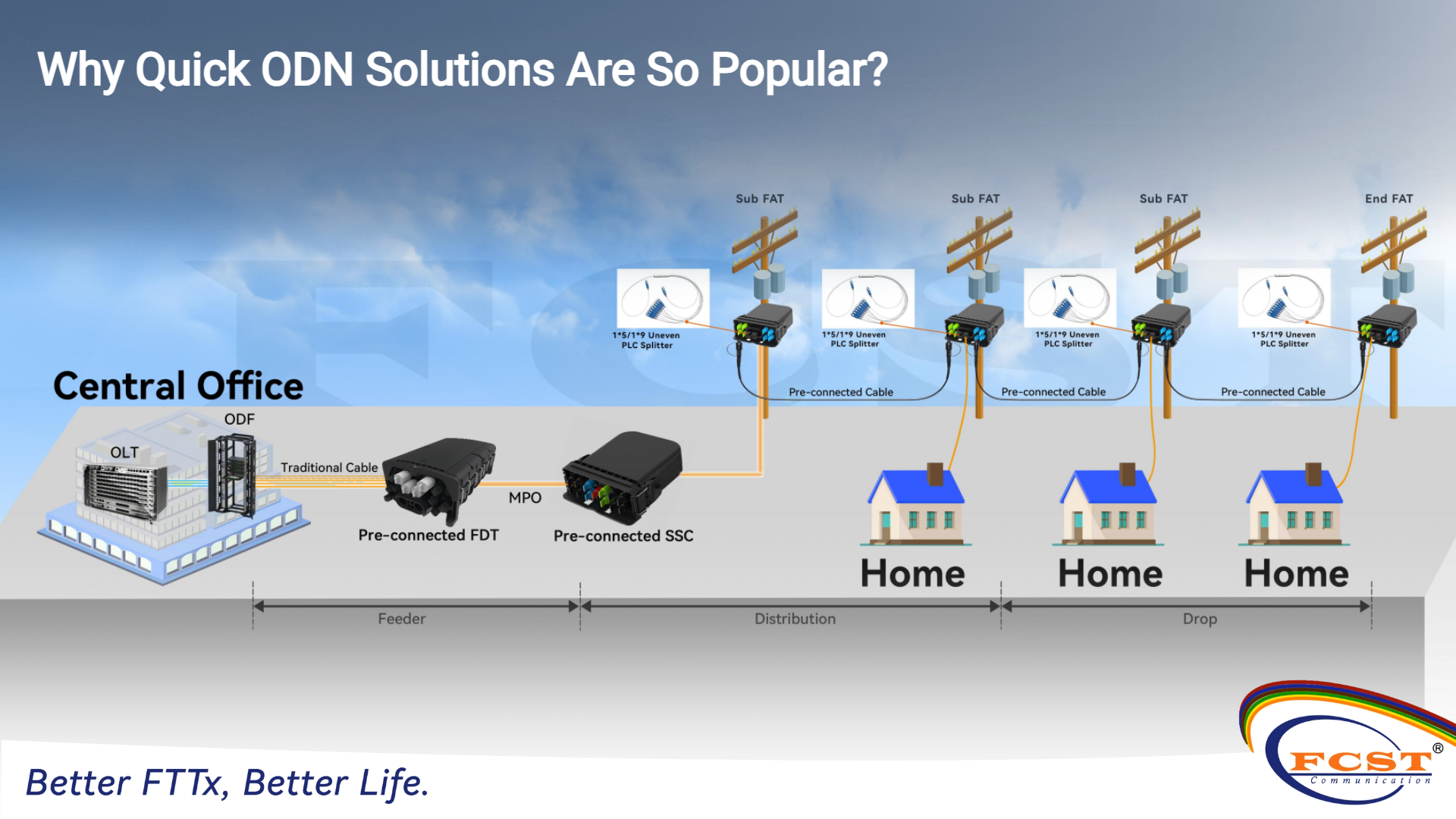 Pourquoi les solutions ODN rapides sont-elles si populaires ?