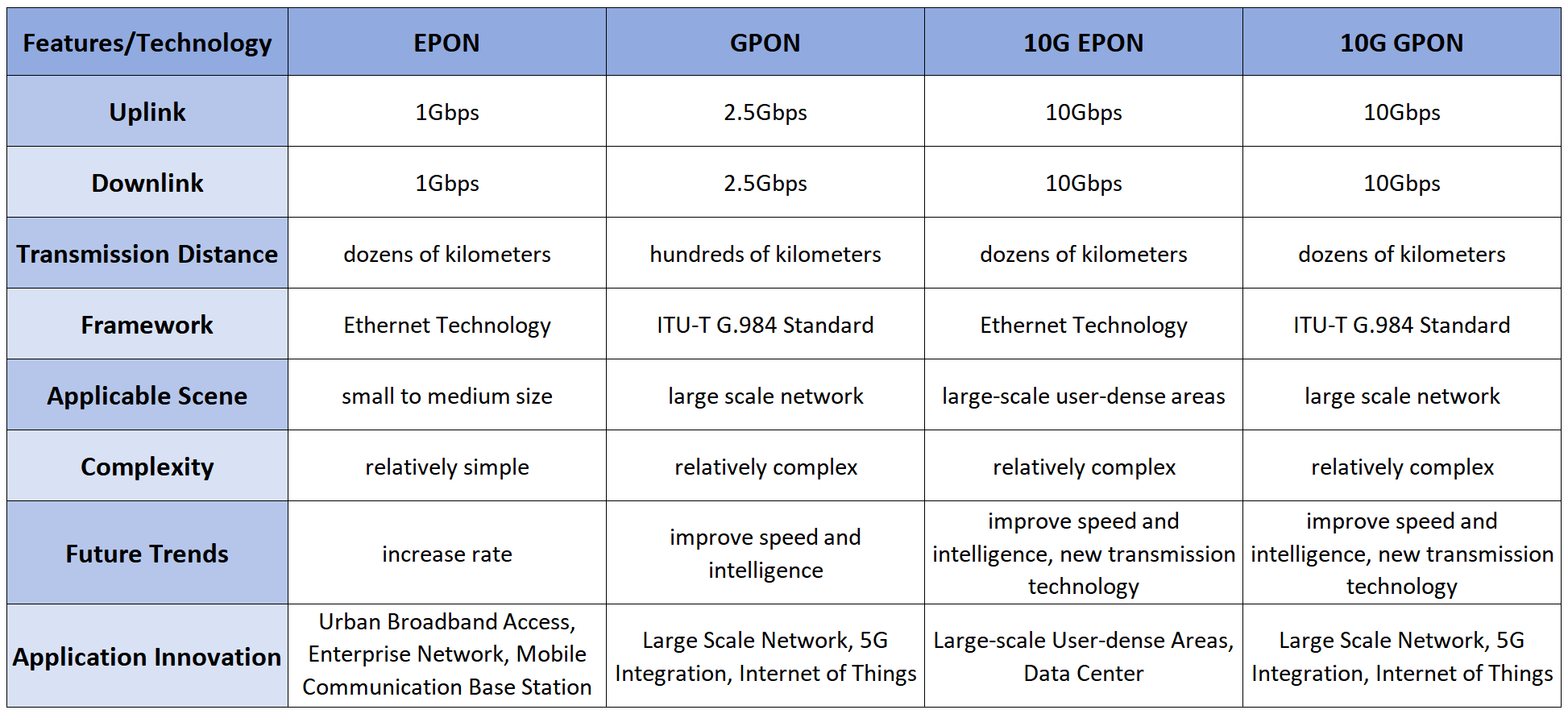 alt Technologies EPON contre GPON contre 10G EPON contre 10G GPON