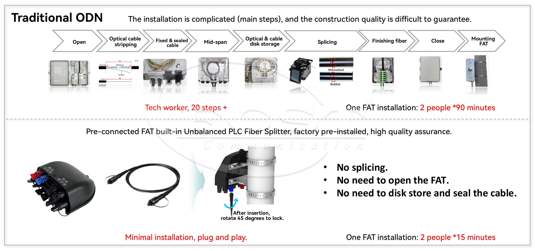 alt Avantages de la solution ODN rapide