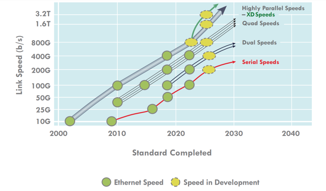 alt Vitesses standard Ethernet(4)