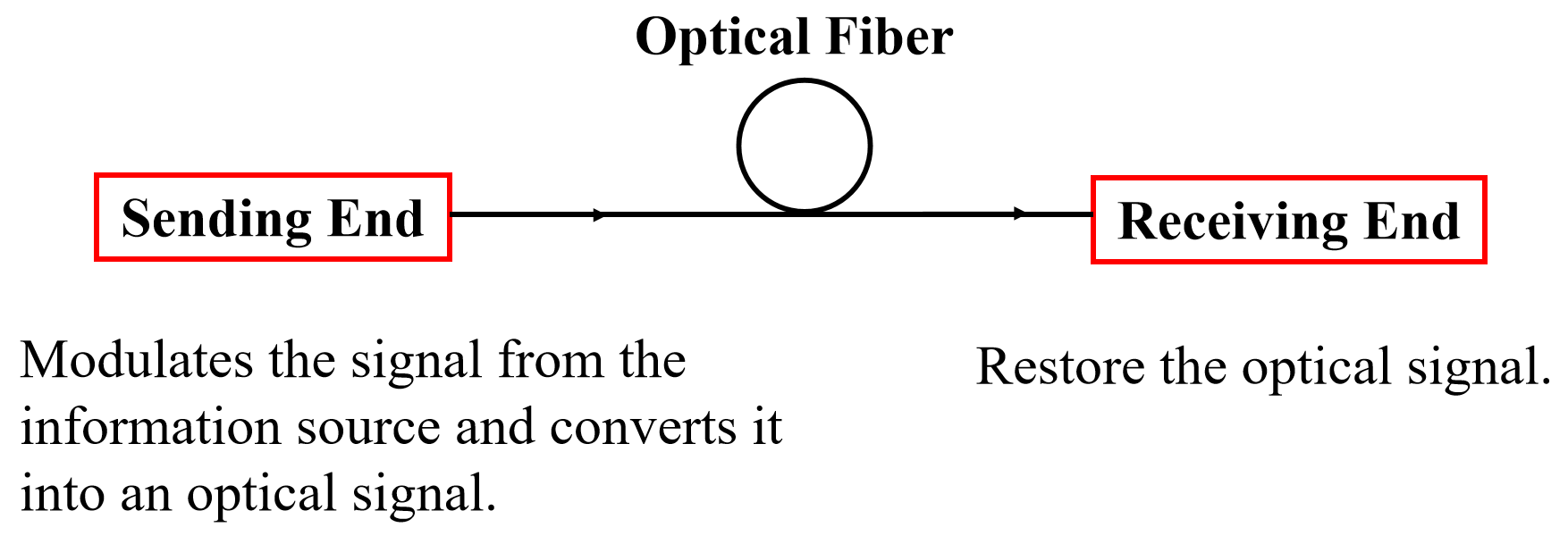alt Principe de propagation des communications par c&acirc;ble optique(1)
