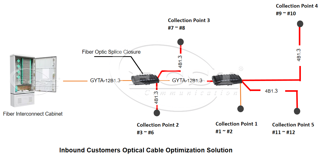 alt Solution d'optimisation des c&acirc;bles optiques pour les clients entrants(9)
