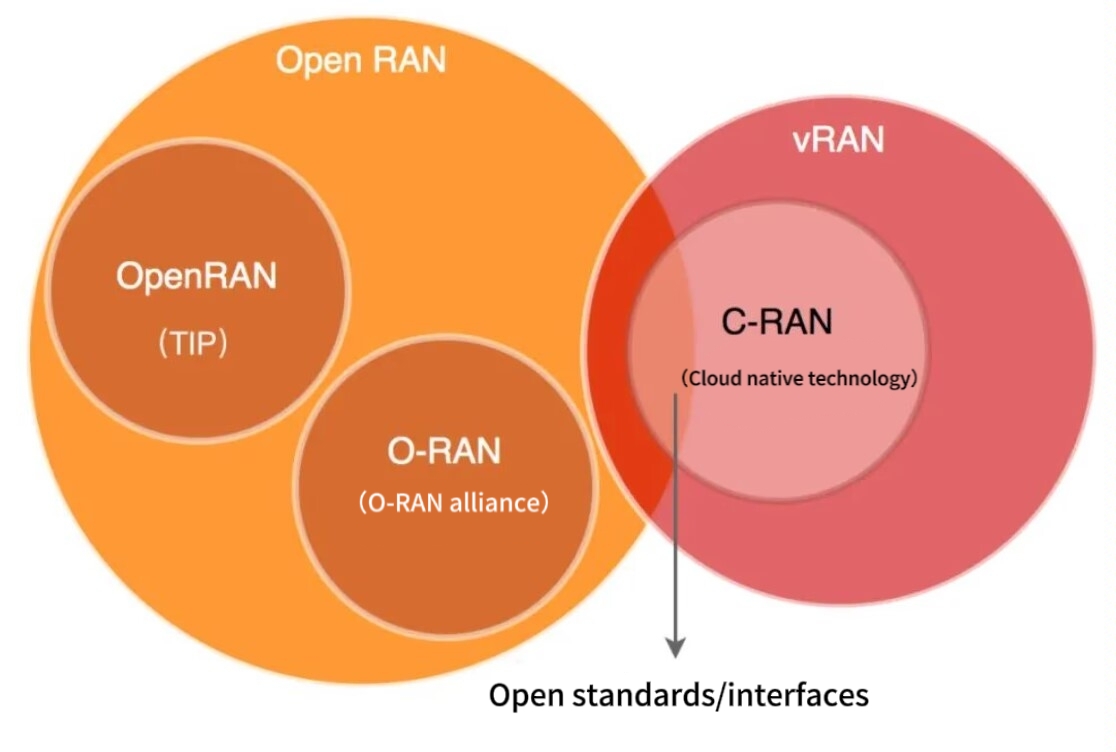 alt Quelles sont les diff&eacute;rences entre vRAN, C-RAN, O-RAN, OpenRAN et Open RAN (1)