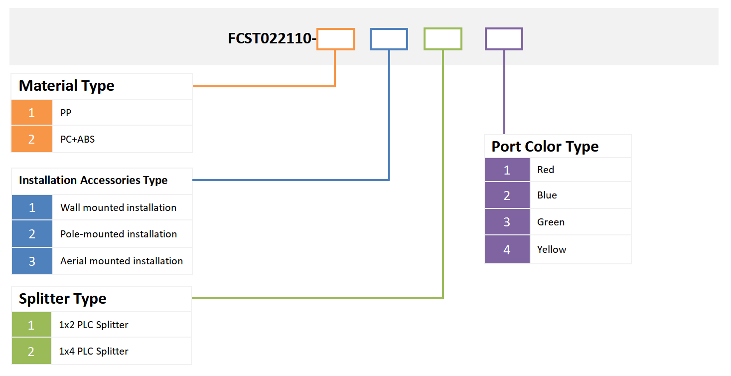 alt informations de commande de bo&icirc;tier ftth pr&eacute;-connect&eacute;