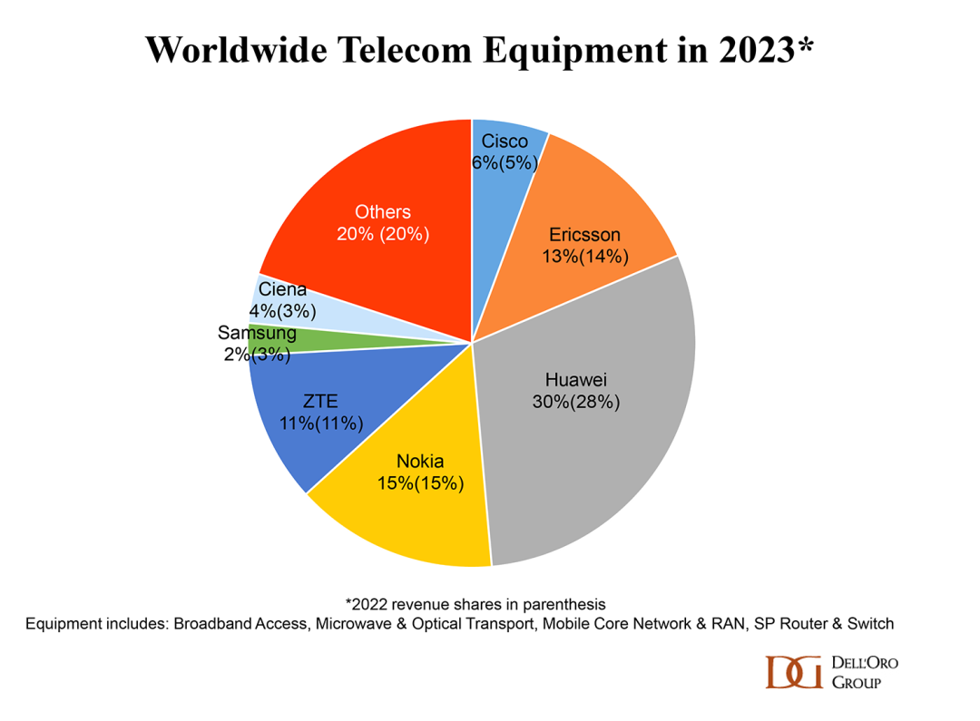 alt &eacute;quipement de t&eacute;l&eacute;communications dans le monde en 2023