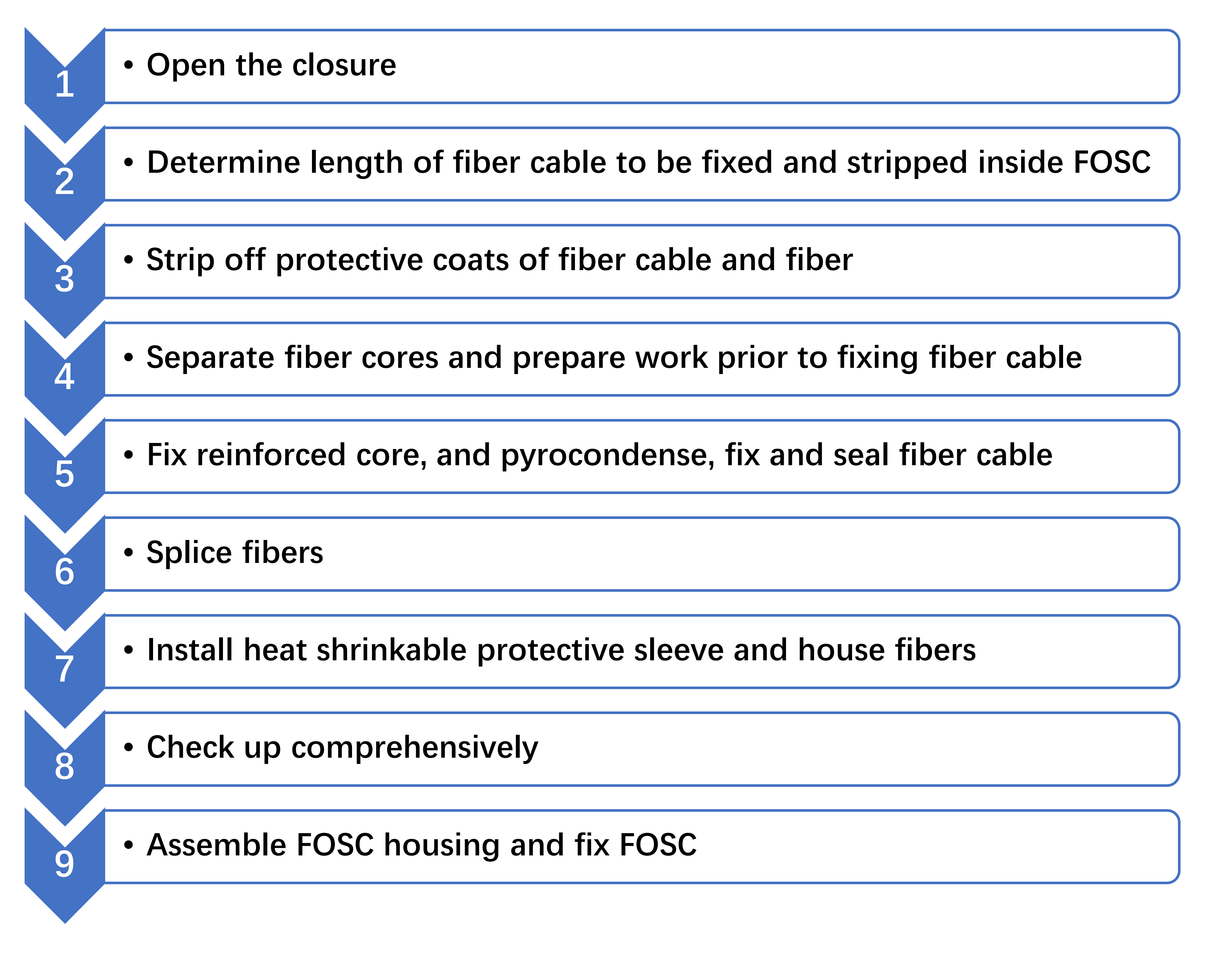 Comment installer une fermeture d'épissure de fibre optique de type dôme ? (3)