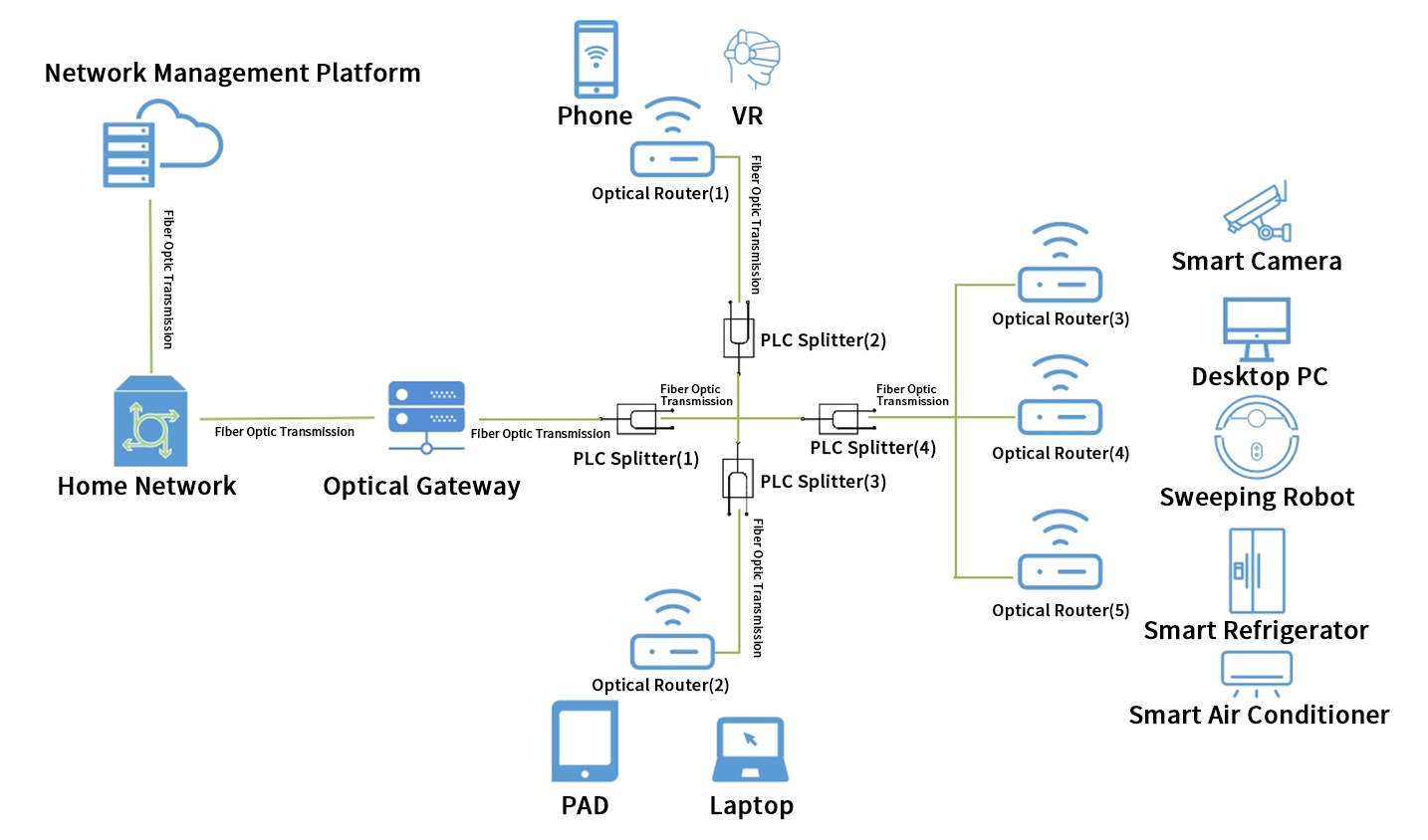 Application et perspectives du FTTR dans les sc&eacute;narios familiaux (3)