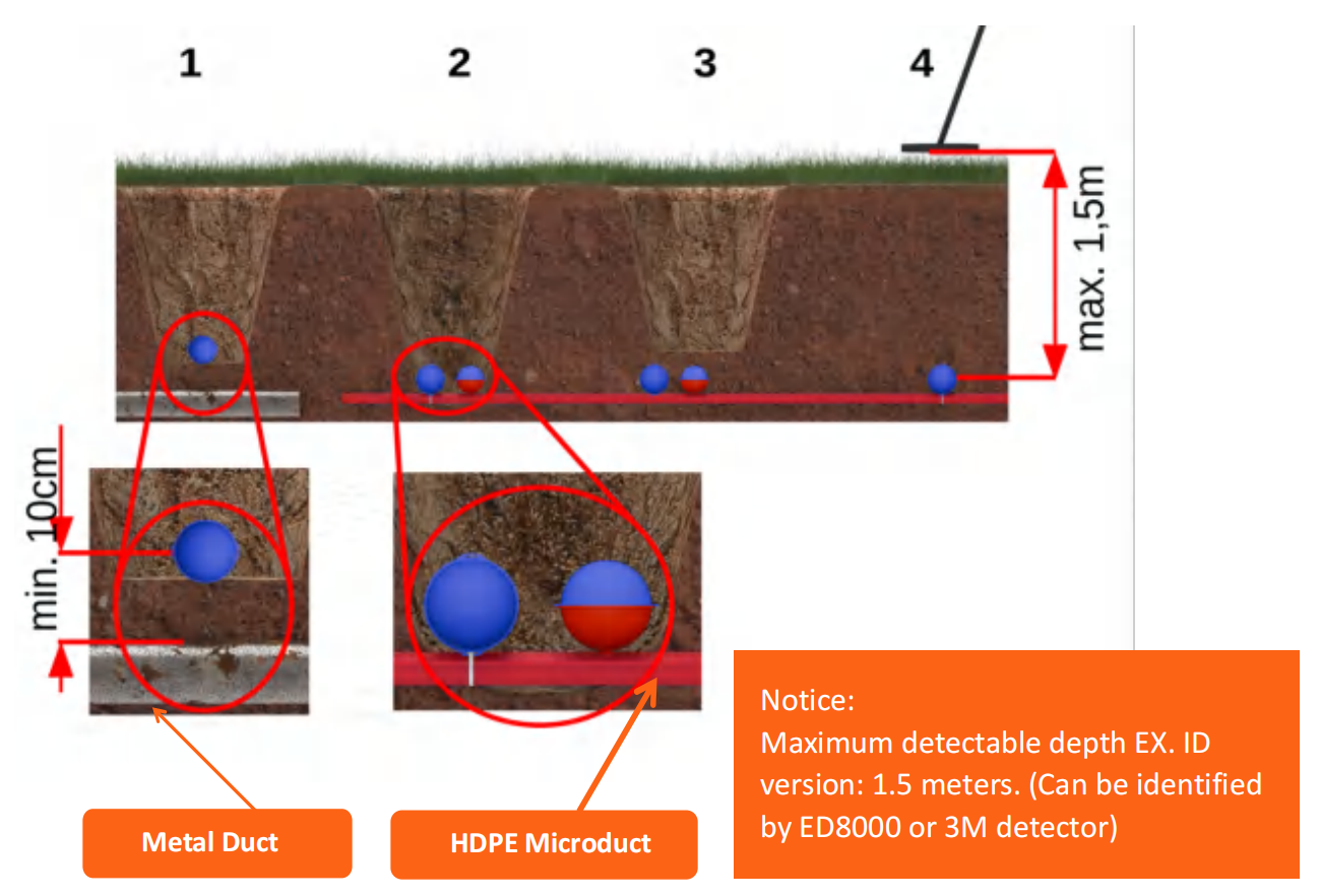 Boule de marquage de localisation souterraine &agrave; fibre optique