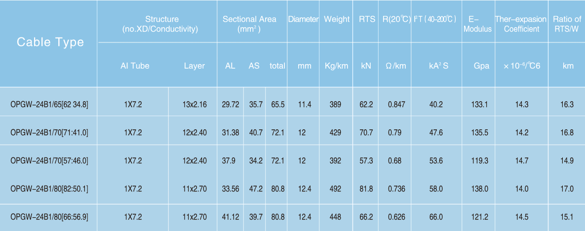 Structure du tube FCST-AL OPGW Cable (5)
