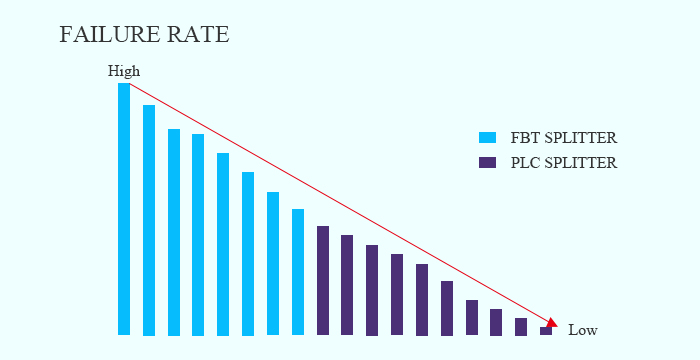 Comparaison des types de r&eacute;partiteurs optiques du r&eacute;partiteur FBT et du r&eacute;partiteur PLC (7)