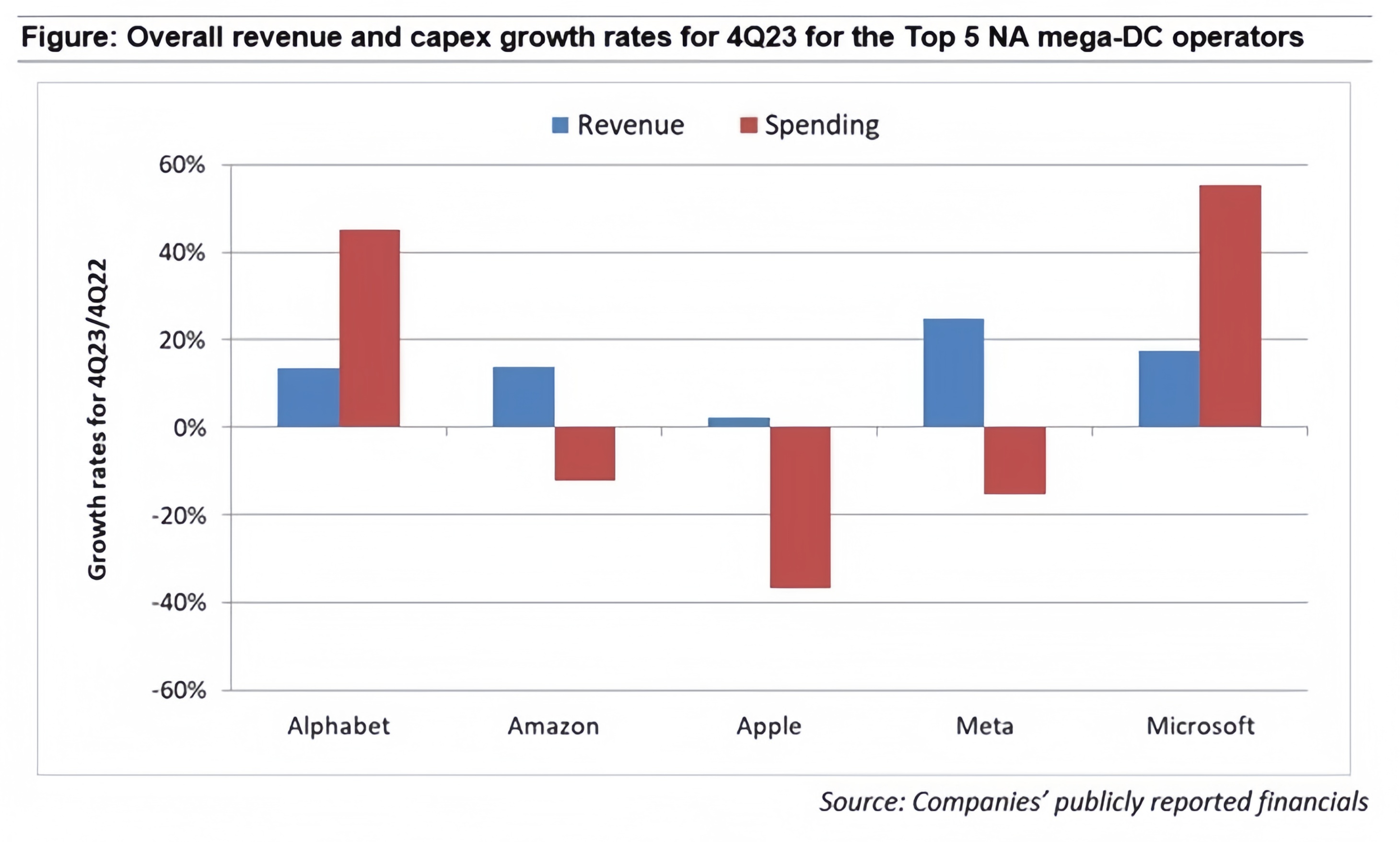 alt Taux de croissance globaux des revenus et du campex pour le 4T23 pour les principaux op&eacute;rateurs de m&eacute;ga-DC 5NA