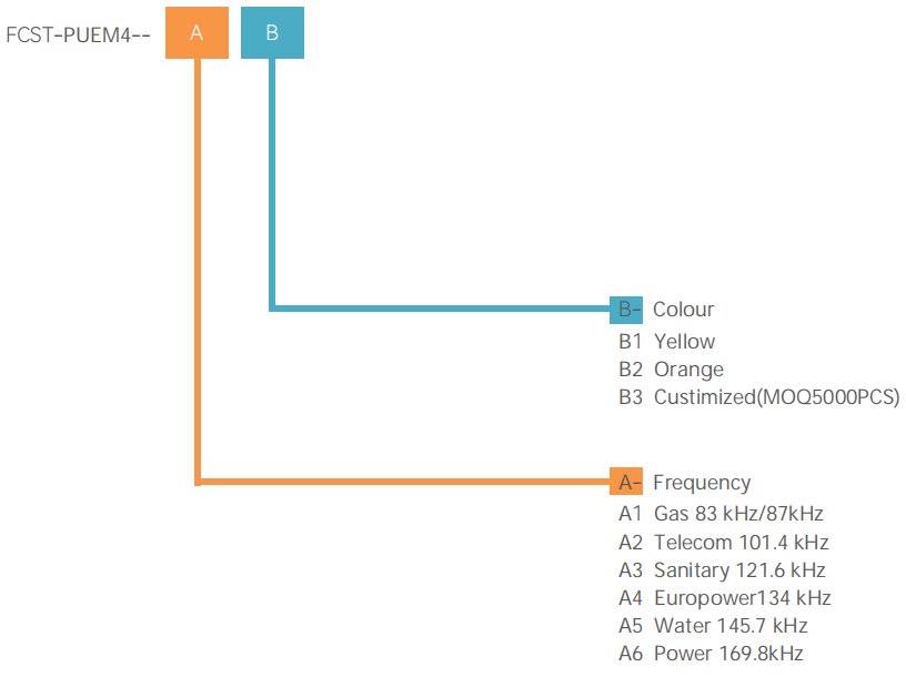 Disque de marquage utilitaire souterrain