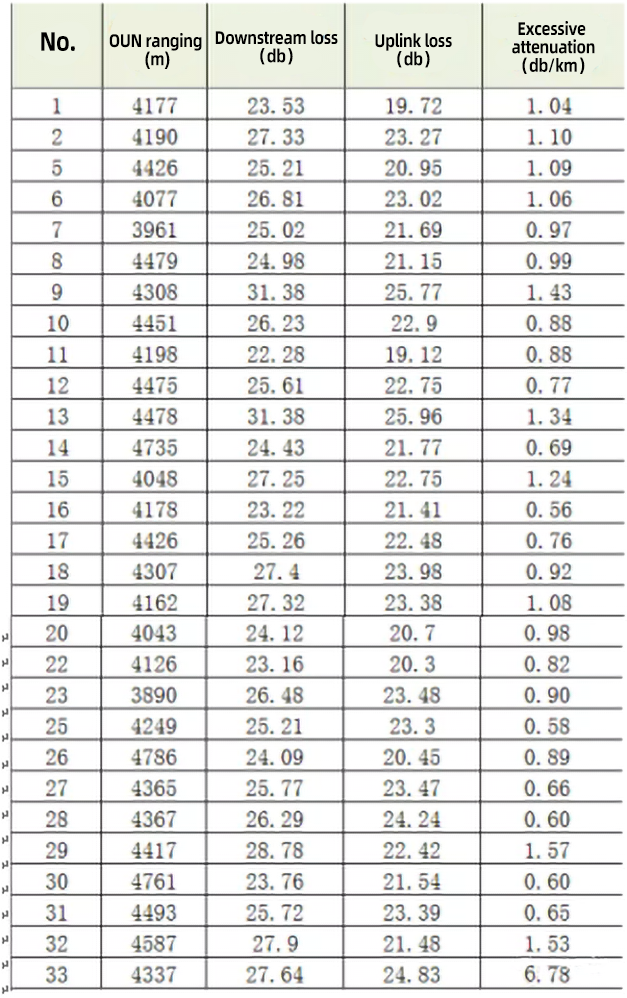 光纤弯曲半径不足对ODN链路衰耗的影响 (10)