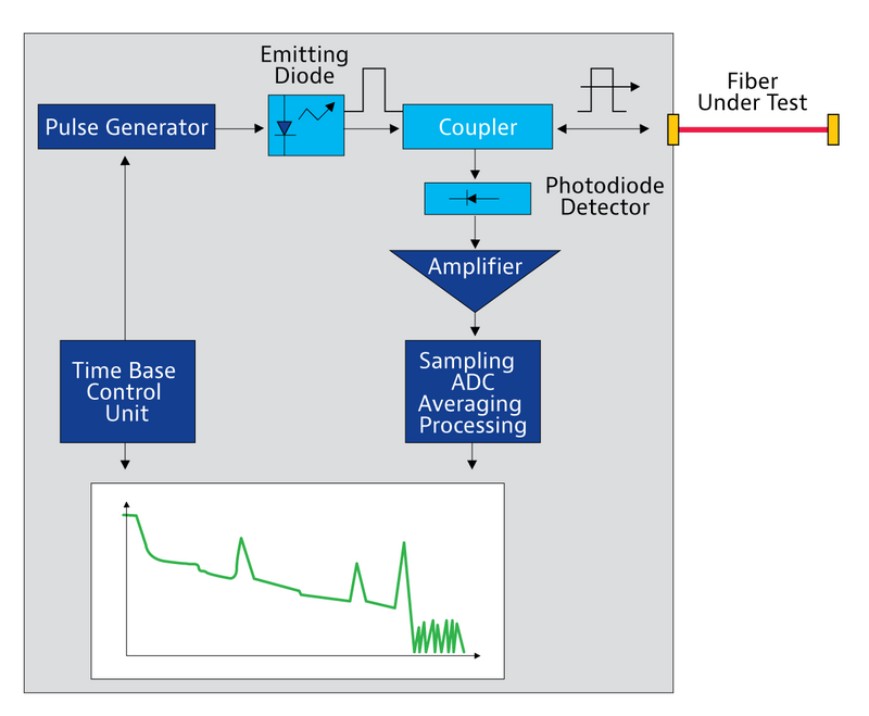 Principe de fonctionnement et caract&eacute;ristiques des OTDR (1)