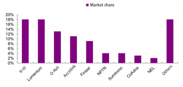 Analyse du mod&egrave;le de concurrence et de la tendance de d&eacute;veloppement de l'industrie des dispositifs optiques (3)