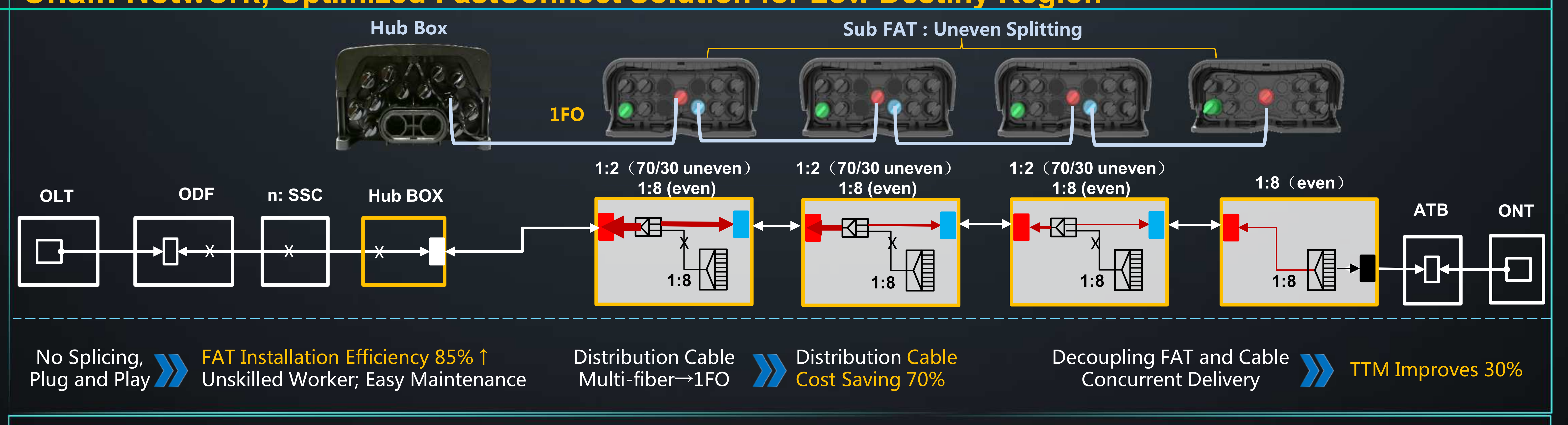 La solution innovante FastConnect ODN acc&eacute;l&egrave;re le d&eacute;ploiement FTTH (5)