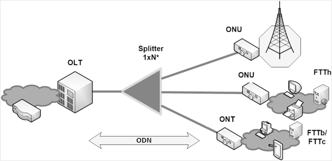 alt Schéma du réseau de distribution optique