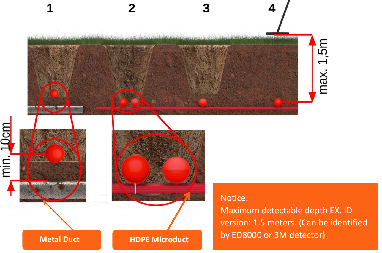 Marqueur de c&acirc;ble pour la localisation souterraine