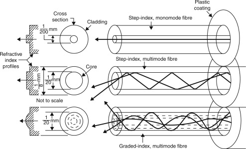 Qu'est-ce qu'un c&acirc;ble &agrave; fibre optique&nbsp;? (1)
