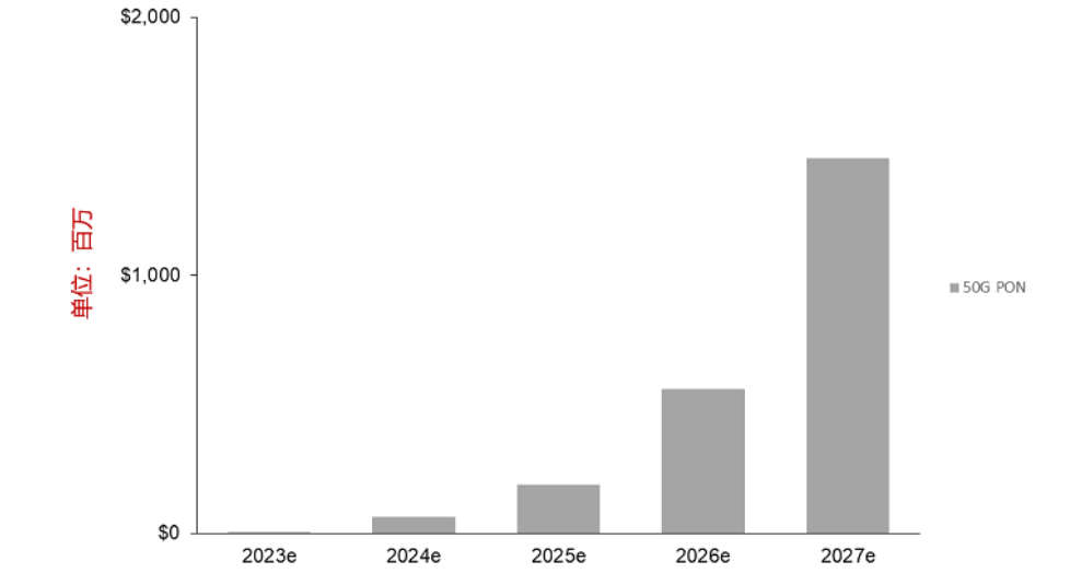 Dell'Oro 50G PON se rapproche du d&eacute;ploiement