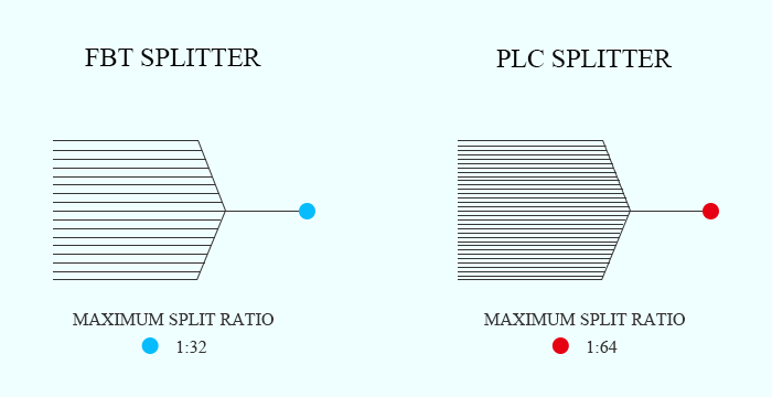 Comparaison des types de r&eacute;partiteurs optiques du r&eacute;partiteur FBT et du r&eacute;partiteur PLC (5)