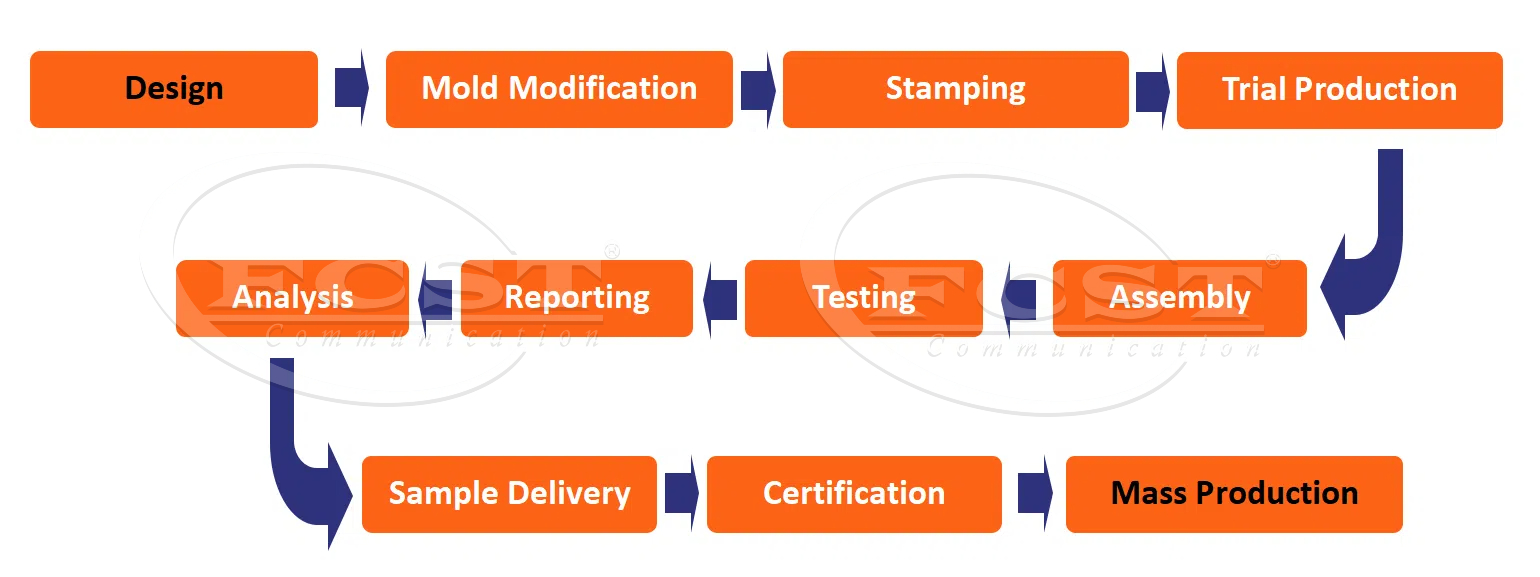 alt Processus de connecteur de microconduit de personnalisation