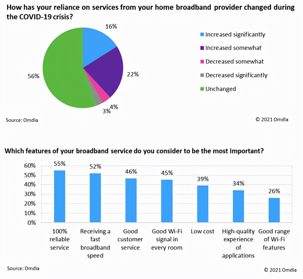 Le nombre d’abonn&eacute;s au haut d&eacute;bit Gigabit dans le monde devrait augmenter consid&eacute;rablement en 2022 (3)